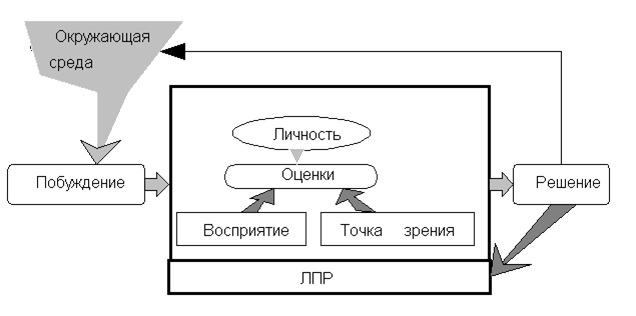 Контрольная работа: Принятие управленческих решений 3